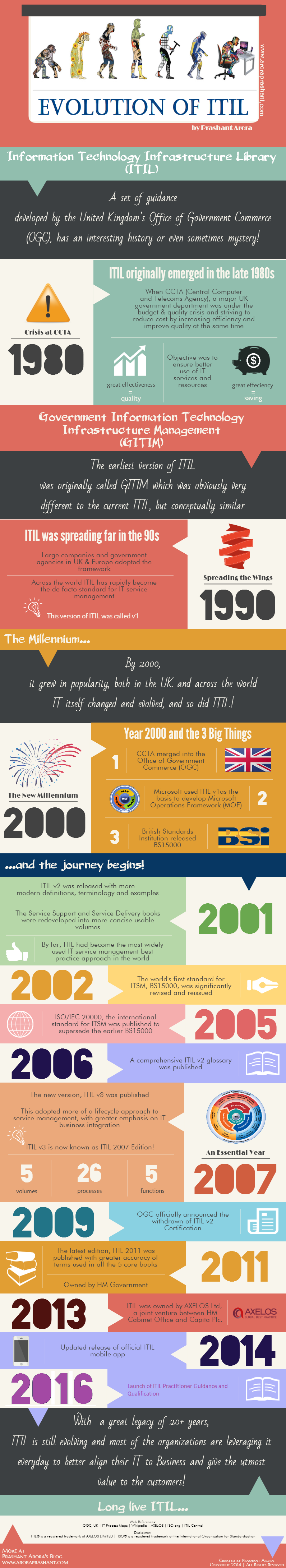 evolution-of-itil-at-prashant-aroras-blog1-1