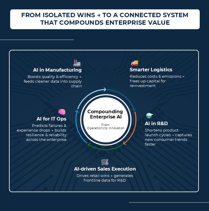 Ai Flywheel At Retail